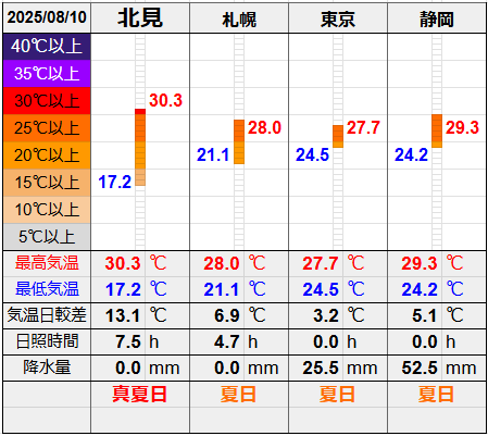 北見と３都市の気温比較グラフです。
北見の最低気温17.2℃最高気温30.3℃
札幌の最低気温21.1℃最高気温28.0℃
東京の最低気温24.5℃最高気温27.7℃
静岡の最低気温24.2℃最高気温29.3℃
