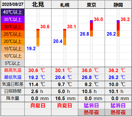 北見と3都市の気温比較グラフです。
北見の最低気温19.2℃最高気温30.6℃
札幌の最低気温20.4℃最高気温30.1℃
東京の最低気温26.8℃最高気温36.0℃
静岡の最低気温26.2℃最高気温36.2℃