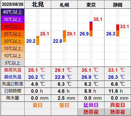 北見と３都市の気温比較グラフです。
北見の最低気温20.2℃最高気温25.1℃
札幌の最低気温22.8℃最高気温29.1℃
東京の最低気温26.9℃最高気温35.1℃
静岡の最低気温26.3℃最高気温33.1℃