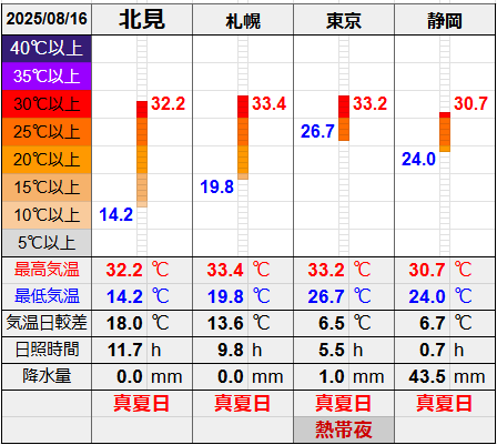 北見と３都市の気温比較グラフです。
北見の最低気温14.2℃最高気温32.2℃
札幌の最低気温19.8℃最高気温33.4℃
東京の最低気温26.7℃最高気温33.2℃
静岡の最低気温24.0℃最高気温30.7℃