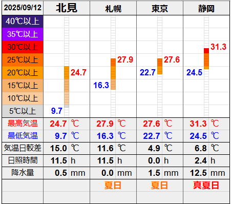 北見と３都市の気温比較グラフです。
北見の最低気温9.7℃最高気温24.7℃
札幌の最低気温16.3℃最高気温27.9℃
東京の最低気温22.7℃最高気温27.6℃
静岡の最低気温24.5℃最高気温31.3℃