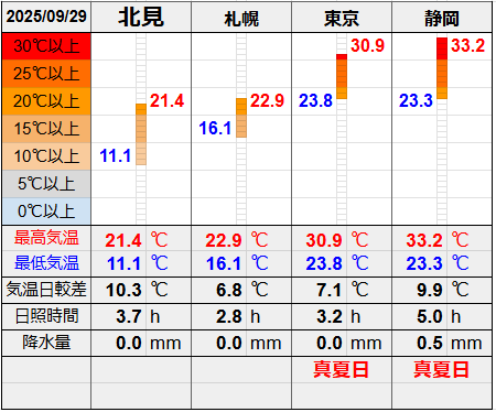 北見と３都市の気温比較グラフです。
北見の最低気温11.1℃最高気温21.4℃
札幌の最低気温16.1℃最高気温22.9℃
東京の最低気温23.8℃最高気温30.9℃
静岡の最低気温23.3℃最高気温33.2℃