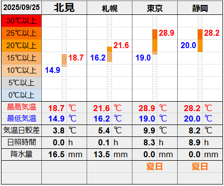 北見と３都市の気温比較グラフです。
北見の最低気温14.9℃最高気温18.7℃
札幌の最低気温16.2℃最高気温21.6℃
東京の最低気温19.0℃最高気温28.9℃
静岡の最低気温20.0℃最高気温28.2℃