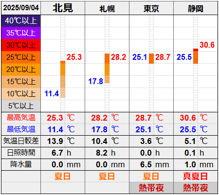 北見と３都市の気温比較グラフです。
北見の最低気温11.4℃最高気温25.3℃
札幌の最低気温17.8℃最高気温28.2℃
東京の最低気温25.1℃最高気温28.7℃
静岡の最低気温25.5℃最高気温30.6℃