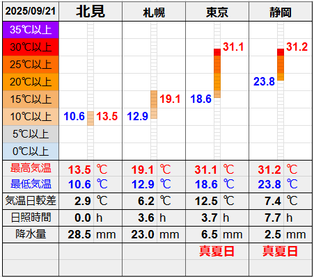 北見と3都市の気温比較グラフです。
北見の最低気温10.6℃最高気温13.5℃
札幌の最低気温12.9℃最高気温19.1℃
東京の最低気温18.6℃最高気温31.1℃
静岡の最低気温23.8℃最高気温31.2℃