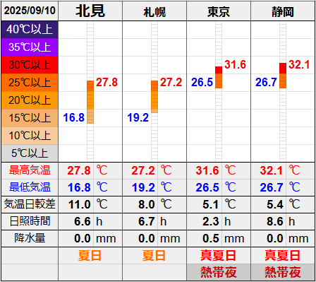 北見と３都市の気温比較グラフです。
北見の最低気温16.8℃最高気温27.8℃
札幌の最低気温19.2℃最高気温27.2℃
東京の最低気温26.5℃最高気温31.6℃
静岡の最低気温26.7℃最高気温32.1℃