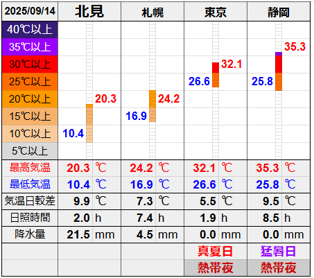北見と３都市の気温比較グラフです。
北見の最低気温10.4℃最高気温20.3℃
札幌の最低気温16.9℃最高気温24.2℃
東京の最低気温26.6℃最高気温32.1℃
静岡の最低気温25.8℃最高気温35.3℃