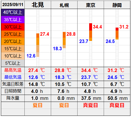 北見と3都市の気温比較グラフです。
北見の最低気温12.6℃最高気温27.4℃
札幌の最低気温18.3℃最高気温28.8℃
東京の最低気温23.7℃最高気温34.4℃
静岡の最低気温24.5℃最高気温31.2℃
