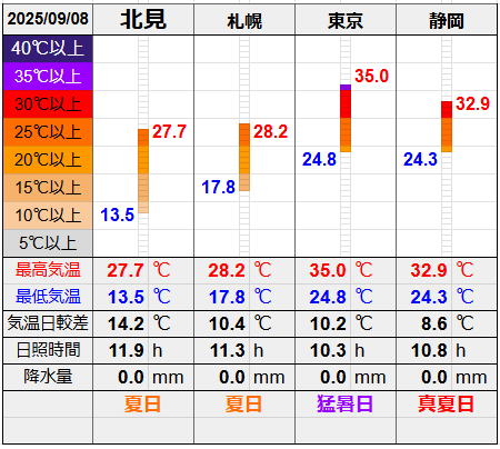 北見と３都市の気温比較グラフです。
北見の最低気温13.5℃最高気温27.7℃
札幌の最低気温17.8℃最高気温28.2℃
東京の最低気温24.8℃最高気温35.0℃
静岡の最低気温24.3℃最高気温32.9℃