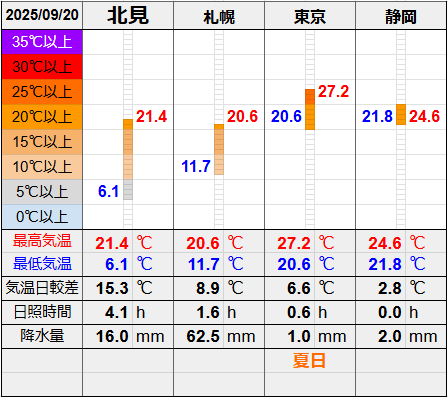 北見と３都市の気温比較グラフです。
北見の最低気温6.1℃最高気温21.4℃
札幌の最低気温11.7℃最高気温20.6℃
東京の最低気温20.6℃最高気温27.2℃
静岡の最低気温21.8℃最高気温24.6℃