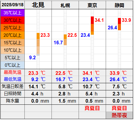 北見と３都市の気温比較グラフです。
北見の最低気温9.2℃最高気温23.3℃
札幌の最低気温16.7℃最高気温22.5℃
東京の最低気温23.4℃最高気温34.1℃
静岡の最低気温26.4℃最高気温33.9℃