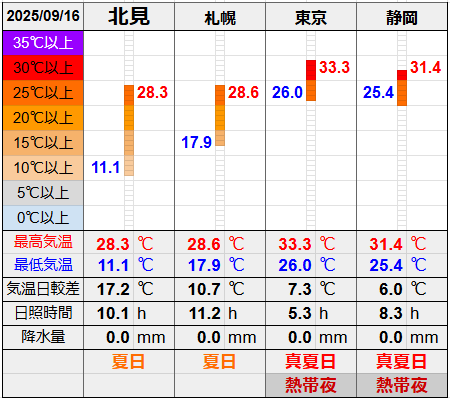 北見と３都市の気温比較グラフです。
北見の最低気温11.1℃最高気温28.3℃
札幌の最低気温17.9℃最高気温28.6℃
東京の最低気温26.0℃最高気温33.3℃
静岡の最低気温25.4℃最高気温31.4℃