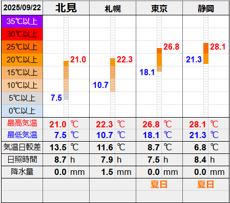 北見と3都市の気温比較グラフです。
北見の最低気温7.5℃最高気温21
.0℃
札幌の最低気温10.7℃最高気温22.3℃
東京の最低気温18.1℃最高気温26.8℃
静岡の最低気温21.3℃最高気温28.1℃