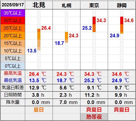 北見と３都市の気温比較グラフです。
北見の最低気温13.5℃最高気温26.4℃
札幌の最低気温18.7℃最高気温24.3℃
東京の最低気温25.2℃最高気温34.3℃
静岡の最低気温24.9℃最高気温34.6℃