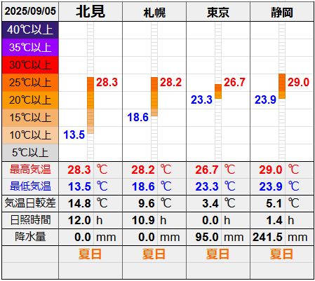 北見と３都市の気温比較グラフです。
北見の最低気温13.5℃最高気温28.3℃
札幌の最低気温18.6℃最高気温28.2℃
東京の最低気温23.3℃最高気温26.7℃
静岡の最低気温23.9℃最高気温29.0℃