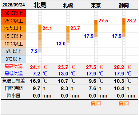 北見と３都市の気温比較グラフです。
北見の最低気温7.2℃最高気温24.1℃
札幌の最低気温13.0℃最高気温23.7℃
東京の最低気温17.9℃最高気温27.5℃
静岡の最低気温17.9℃最高気温28.2℃