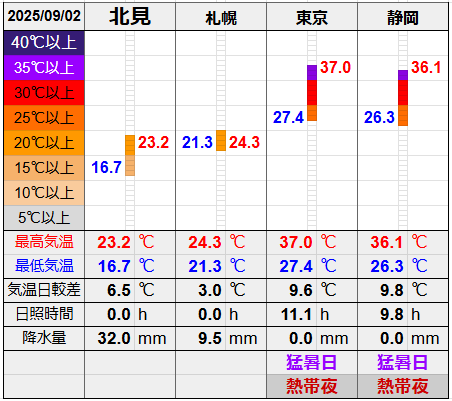 北見と３都市の気温比較グラフです。
北見の最低気温16.7℃最高気温23.2℃
札幌の最低気温21.3℃最高気温24.3℃
東京の最低気温27.4℃最高気温37.0℃
静岡の最低気温26.3℃最高気温36.1℃