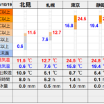 北見の気温2025/10/19