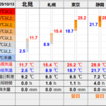 北見の気温2025/10/13