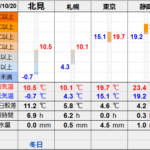 北見の気温2025/10/20