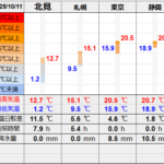 北見の気温2025/10/11