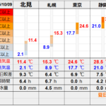 北見の気温2025/10/09