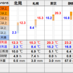 北見の気温2025/10/15