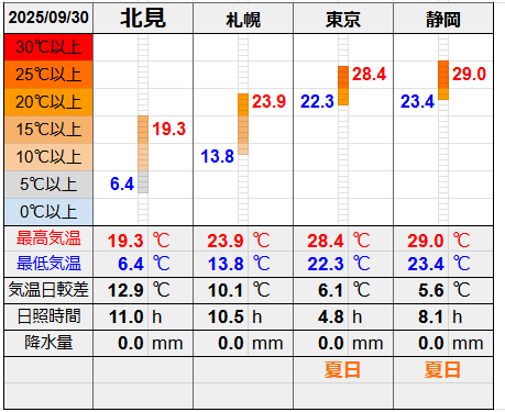 北見と３都市の気温比較グラフです。
北見の最低気温6.4℃最高気温19.3℃
札幌の最低気温13.8℃最高気温23.9℃
東京の最低気温22.3℃最高気温28.4℃
静岡の最低気温23.4℃最高気温29.0℃