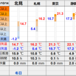 北見の気温2025/10/14