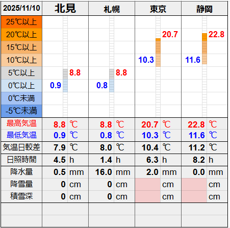 北見と３都市の気温比較グラフです。
北見の最低気温0.9℃最高気温8.8℃
札幌の最低気温0.8℃最高気温8.8℃
東京の最低気温10.3℃最高気温20.7℃
静岡の最低気温11.6℃最高気温22.8℃