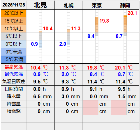 北見と３都市の気温比較グラフです。
北見の最低気温0.9℃最高気温10.4℃
札幌の最低気温2.0℃最高気温11.3℃
東京の最低気温8.4℃最高気温19.8℃
静岡の最低気温8.7℃最高気温20.1℃