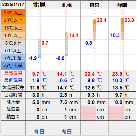 北見と３都市の気温比較グラフです。
北見の最低気温-1.9℃最高気温9.7℃
札幌の最低気温-0.6℃最高気温14.1℃
東京の最低気温9.8℃最高気温22.4℃
静岡の最低気温10.3℃最高気温23.8℃