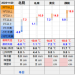 北見の気温2025/11/20