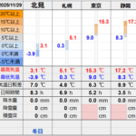 北見の気温2025/11/29