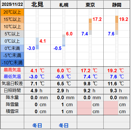北見と３都市の気温比較グラフです。
北見の最低気温-3.0℃最高気温4.1℃
札幌の最低気温-0.5℃最高気温6.0℃
東京の最低気温7.4℃最高気温17.2℃
静岡の最低気温7.6℃最高気温19.2℃