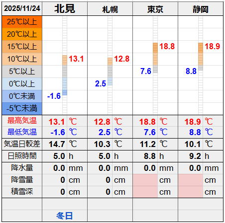 北見と３都市の気温比較グラフです。
北見の最低気温-1.6℃最高気温13.1℃
札幌の最低気温2.5℃最高気温12.8℃
東京の最低気温7.6℃最高気温18.8℃
静岡の最低気温8.8℃最高気温18.9℃