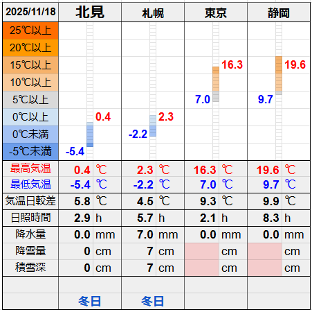 北見と３都市の気温比較グラフです。
北見の最低気温-5.4℃最高気温0.4℃
札幌の最低気温-2.2℃最高気温2.3℃
東京の最低気温7.0℃最高気温16.3℃
静岡の最低気温9.7℃最高気温19.6℃