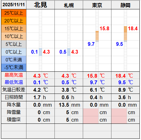 北見と３都市の気温比較グラフです。
北見の最低気温0.1℃最高気温4.3℃
札幌の最低気温0.5℃最高気温4.3℃
東京の最低気温9.7℃最高気温15.8℃
静岡の最低気温9.5℃最高気温18.4℃