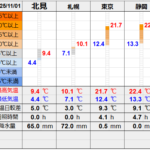 北見の気温2025/11/01