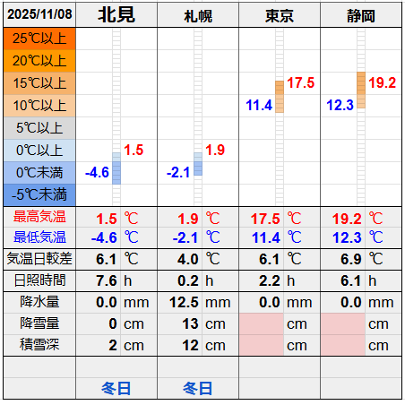 北見と３都市の気温比較グラフです。
北見の最低気温-4.6℃最高気温1.5℃
札幌の最低気温-2.1℃最高気温1.9℃
東京の最低気温11.4℃最高気温17.5℃
静岡の最低気温12.3℃最高気温19.2℃