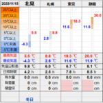 北見の気温2025/11/15