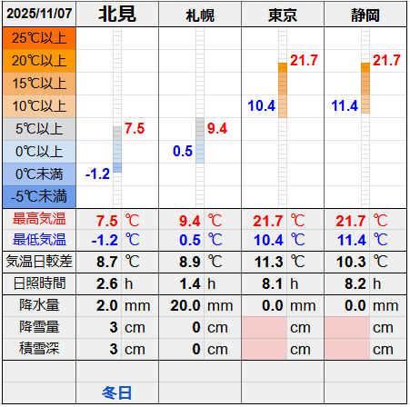 北見と３都市の気温比較グラフです。
北見の最低気温-1.2℃最高気温7.5℃
札幌の最低気温0.5℃最高気温9.4℃
東京の最低気温10.4℃最高気温21.7℃
静岡の最低気温11.4℃最高気温21.7℃