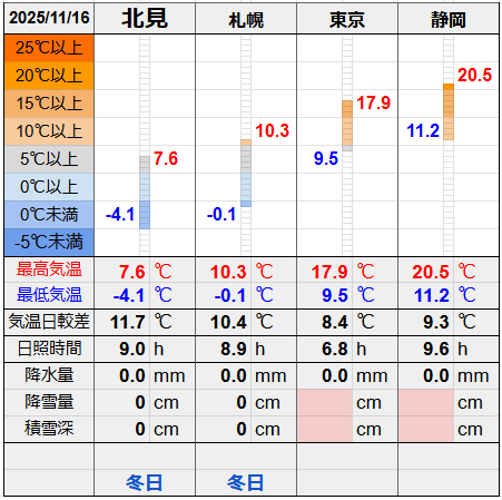 北見と３都市の気温比較グラフです。
北見の最低気温-4.1℃最高気温7.6℃
札幌の最低気温-0.1℃最高気温10.3℃
東京の最低気温9.5℃最高気温17.9℃
静岡の最低気温11.2℃最高気温20.5℃