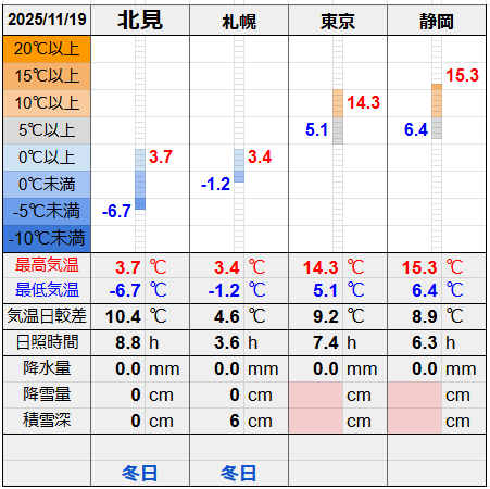 北見と３都市の気温比較グラフです。
北見の最低気温-6.7℃最高気温3.7℃
札幌の最低気温-1.2℃最高気温3.4℃
東京の最低気温5.1℃最高気温14.3℃
静岡の最低気温6.4℃最高気温15.3℃