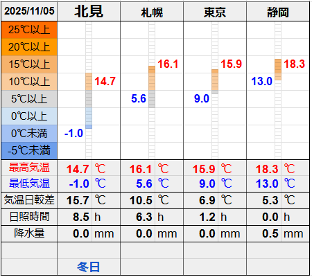 北見と３都市の気温比較グラフです。
北見の最低気温-1.0℃最高気温14.7℃
札幌の最低気温5.6℃最高気温16.1℃
東京の最低気温9.0℃最高気温15.9℃
静岡の最低気温13.0℃最高気温18.3℃