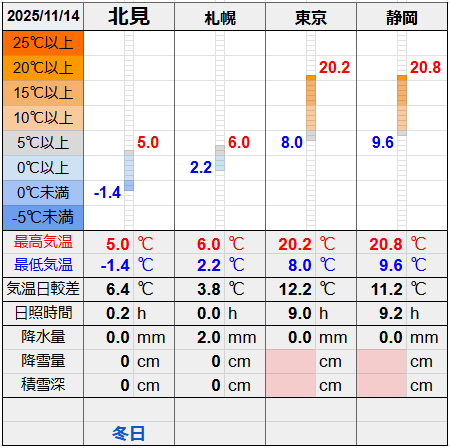 北見と３都市の気温比較グラフです。
北見の最低気温-1.4℃最高気温5.0℃
札幌の最低気温2.2℃最高気温6.0℃
東京の最低気温8.0℃最高気温20.2℃
静岡の最低気温9.6℃最高気温20.8℃