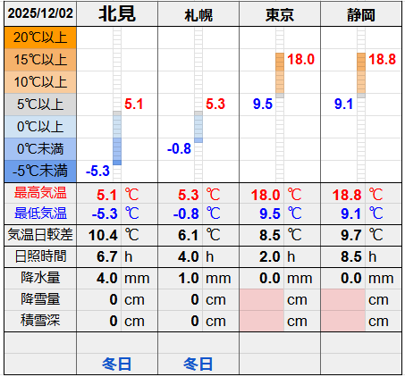 北見と３都市の気温比較グラフです。
北見の最低気温-5.3℃最高気温5.1℃
札幌の最低気温-0.8℃最高気温5.3℃
東京の最低気温9.5℃最高気温18.0℃
静岡の最低気温9.1℃最高気温18.8℃
