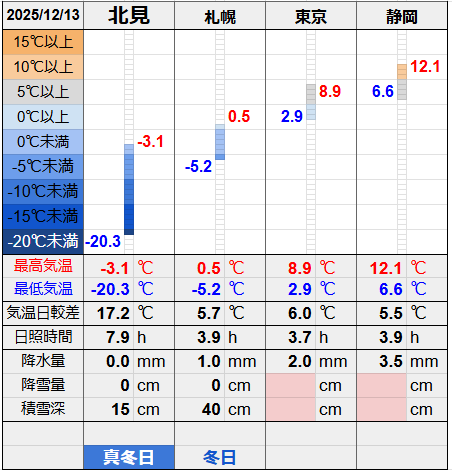 北見と３都市の気温比較グラフです。
北見の最低気温-20.3℃最高気温-3.1℃
札幌の最低気温-5.2℃最高気温0.5℃
東京の最低気温2.9℃最高気温8.9℃
静岡の最低気温6.6℃最高気温12.1℃