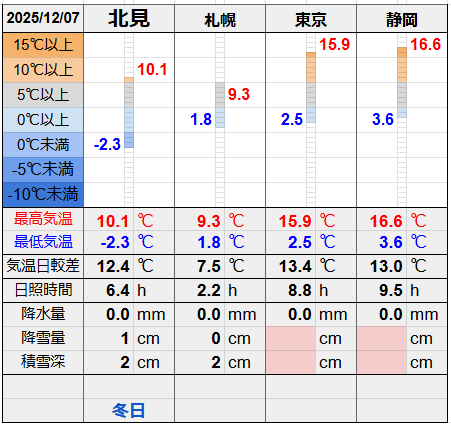 北見と３都市の気温比較グラフです。
北見の最低気温-2.3℃最高気温10.1℃
札幌の最低気温1.8℃最高気温9.3℃
東京の最低気温2.5℃最高気温15.9℃
静岡の最低気温3.6℃最高気温16.6℃