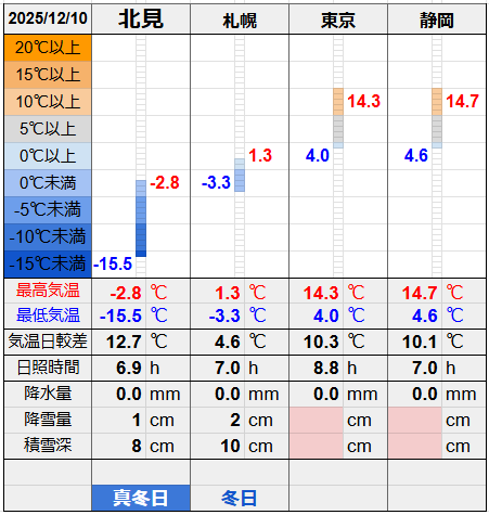 北見と３都市の気温比較グラフです。
北見の最低気温-15.5℃最高気温-2.8℃
札幌の最低気温-3.3℃最高気温1.3℃
東京の最低気温4.0℃最高気温14.3℃
静岡の最低気温4.6℃最高気温14.7℃